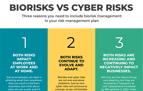 Biorisks vs Cyber Risks